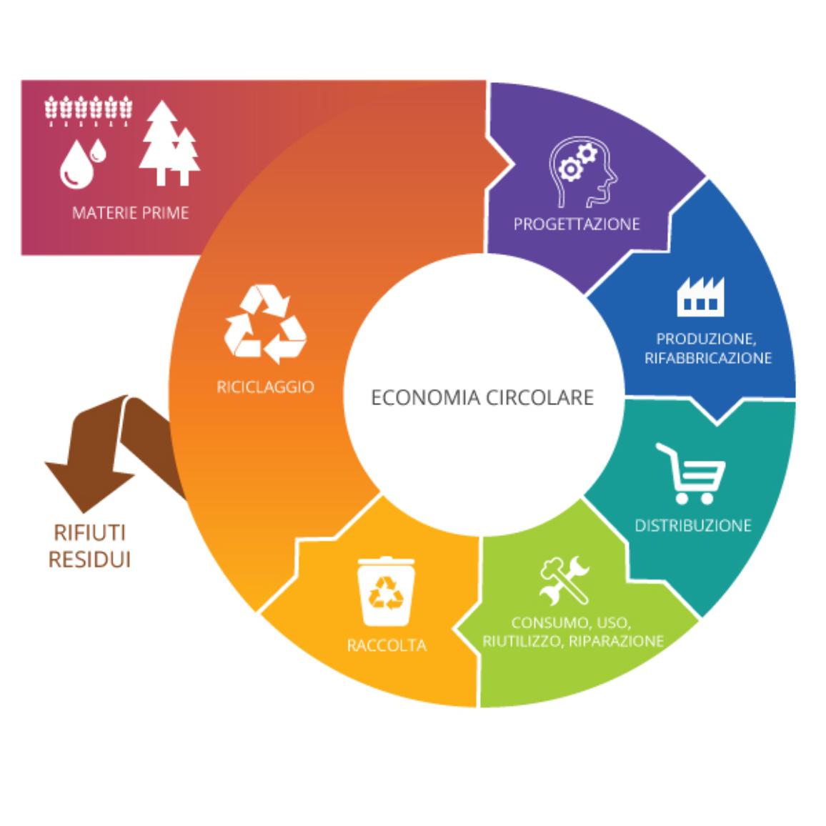 Economia circolare - schema